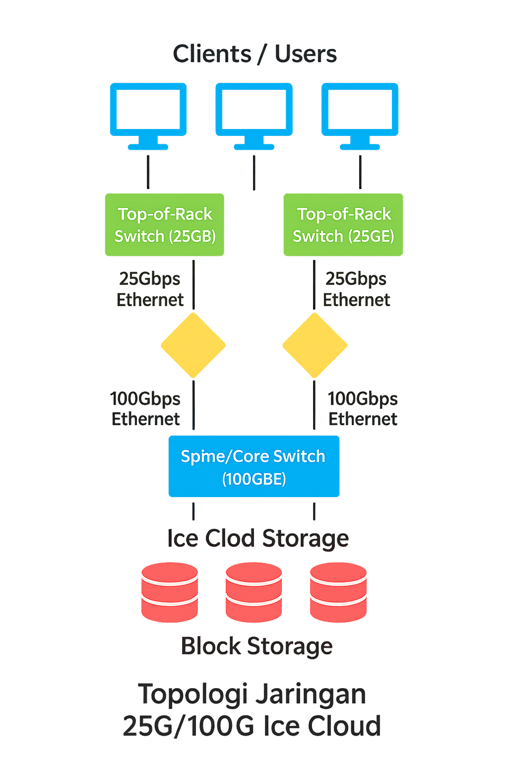 Infrastruktur Jaringan 25G 100G