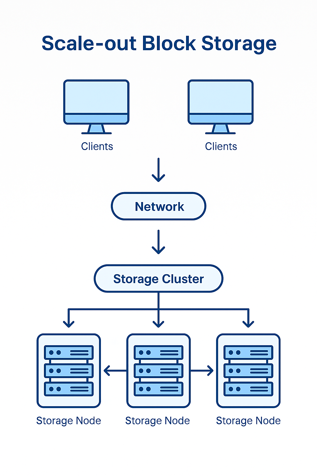 Arsitektur Block Storage